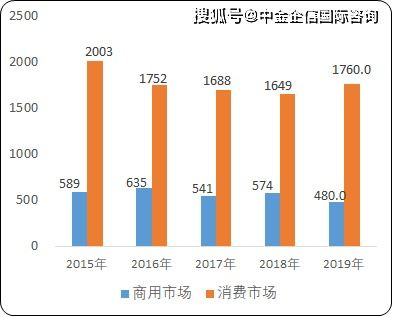 2021年中國(guó)移動(dòng)通信終端設(shè)備市場(chǎng)發(fā)展趨勢(shì)研究與細(xì)分產(chǎn)品市場(chǎng)銷售收入預(yù)測(cè)