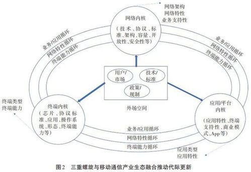 技術(shù)變革視角下移動(dòng)通信代內(nèi)創(chuàng)新與代際演進(jìn)及未來發(fā)展展望