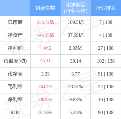 凱賽生物9月26日主力資金凈賣出633.46萬元