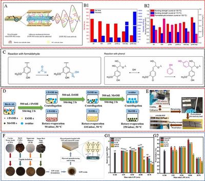 南京林業(yè)大學(xué)蔣少華教授團(tuán)隊(duì)Green Chemistry:生物質(zhì)在常見(jiàn)石油基木材膠黏劑中的最新研究進(jìn)展
